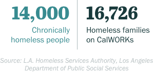 Chronically homeless people compared to the number of homeless families on CalWORKs