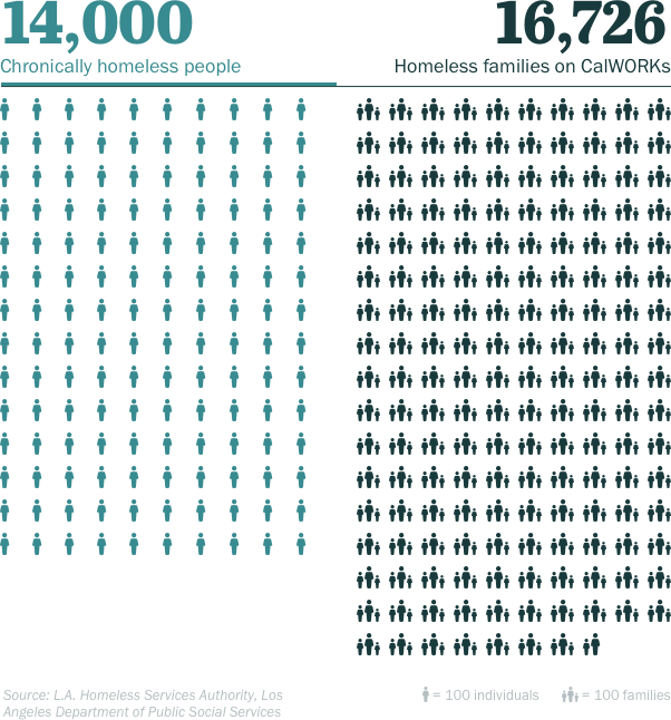 Chronically homeless people compared to the number of homeless families on CalWORKs