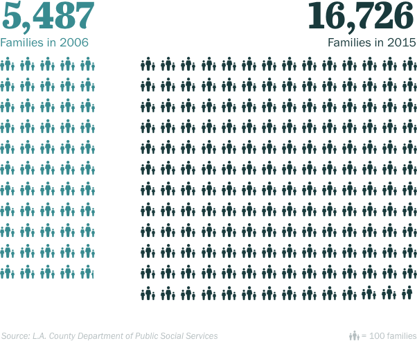 Homeless families on CalWORKs in LA County