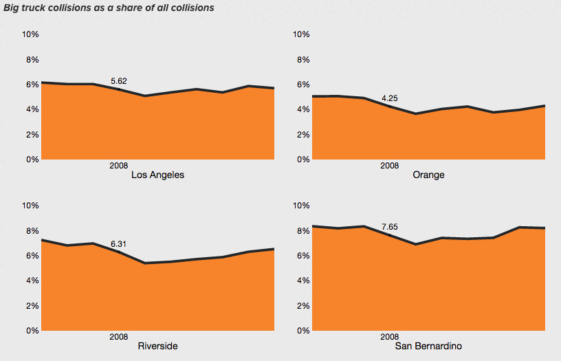 Truck collisions as share of all collisions — in 55 California counties