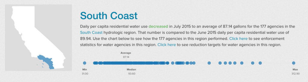 Where is California water use decreasing?
