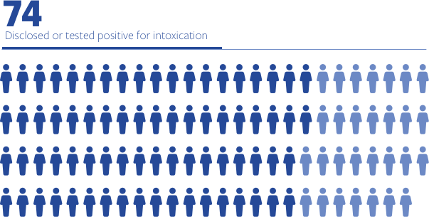 74 disclosed or tested positive for intoxication