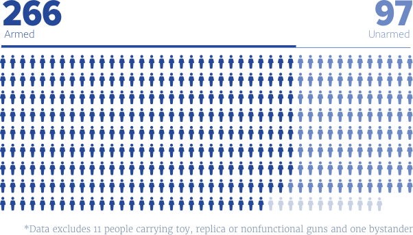 266 Armed vs. 97 Unarmed