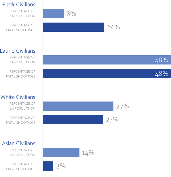 Officer involved shootings by race